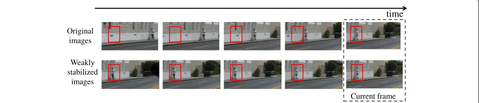 Fig. 2 Effects of weak motion stabilization [7]. Upper images are original input images and lower images are stabilized ones