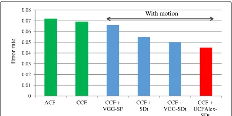 Table 1 Methods we validated in the splits of training data inCaltech Pedestrian Detection Benchmark [8], sorted by validationerror rates in descending order (corresponding to Fig