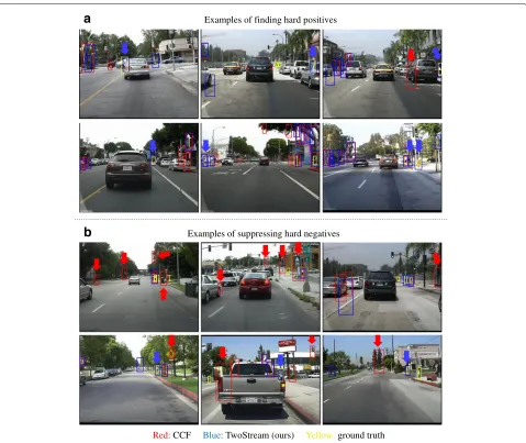 Fig. 6 Detection examples and comparison with CCF (baseline) and TwoStream (ours). TwoStream detects more pedestrians, includinghard-to-detect ones, with help of temporal information (a)