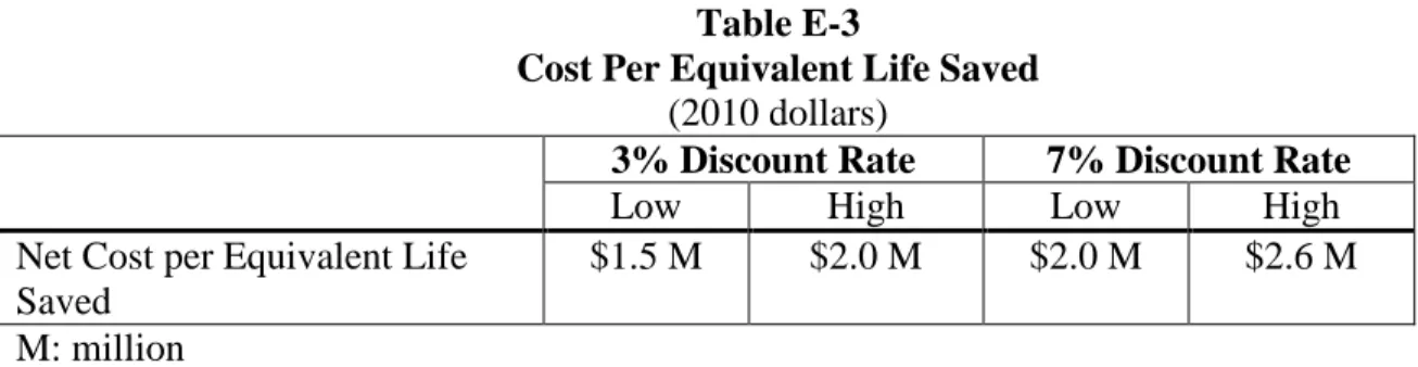 Table E-4  Net Benefits 
