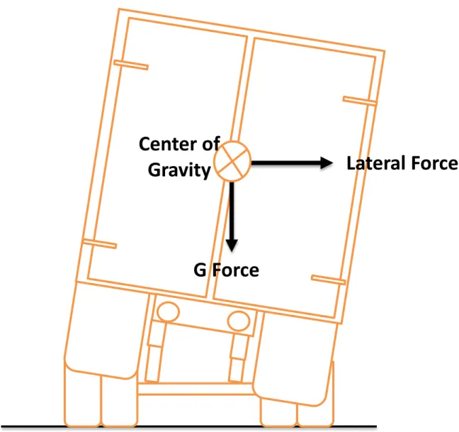 Figure III-1 Rollover Condition 