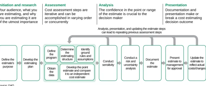 Figure 1: The Cost Estimating Process