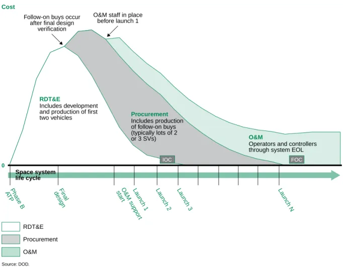 Figure 3: Life-Cycle Cost Estimate for a Space System Cost 0 Phase B A T P Final