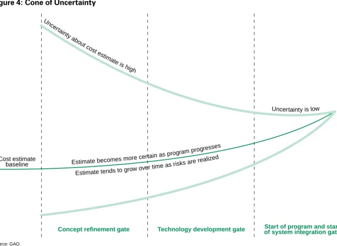 Figure 4: Cone of Uncertainty