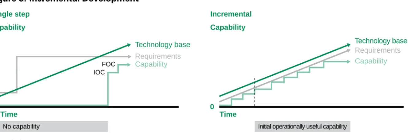 Figure 8: Incremental Development