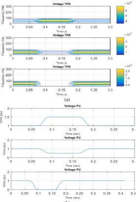 Fig. 3 - (a) TFR graph by using window 512, (b) Voltage PU graph by using window 512. 