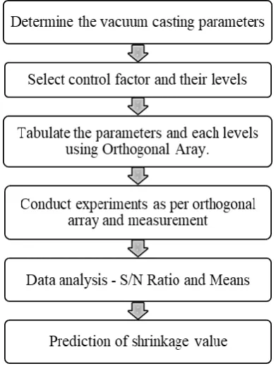 Fig. 1 - Procedure of Taguchi approach. 
