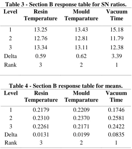 Table 3 - Section B response table for SN ratios. Level 