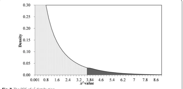 Fig. 7 The PDF of χ2 distribution