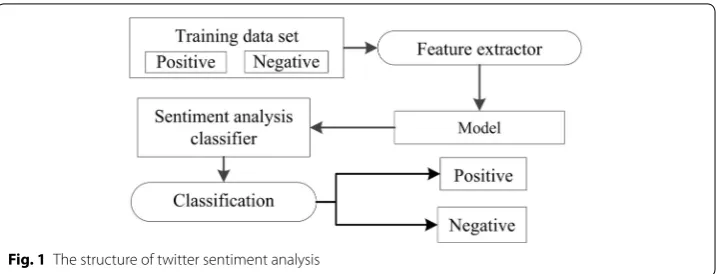 Fig. 1 The structure of twitter sentiment analysis
