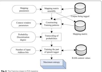 Fig. 4 The Training stage in POS tagging