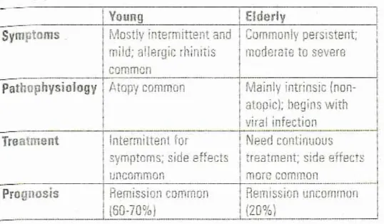 Table 1. Comparison of asthma in the younger versus elderly patient (modified from Brarnan4) 