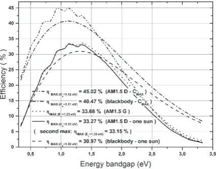 Figure 2. Upper limits for single junction solar cell, as a function of band‐gap energy for different solar spectrums (black body, AM1.5G, AM1.5D, un‐concentrated and concentrated conditions)