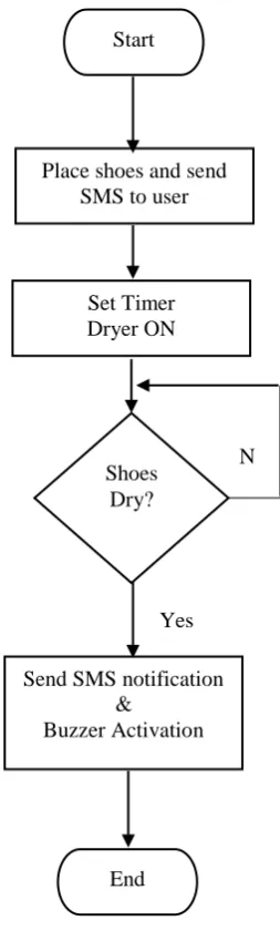 Fig. 2 - Flowchart of shoe dryer. 