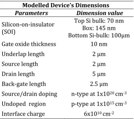 Table 2 Device’s Simulation Variables  