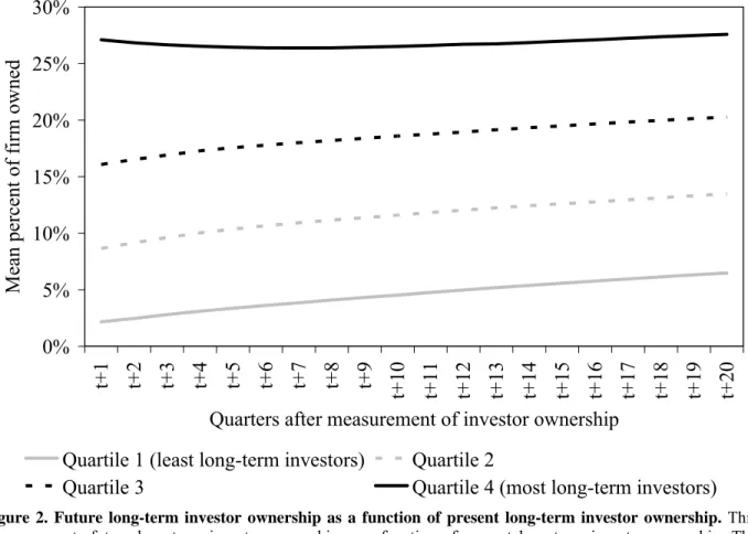 Figure 2. Future long-term investor ownership as a function of present long-term investor ownership