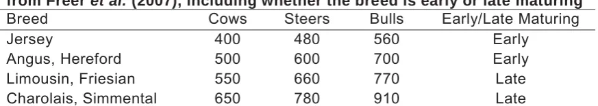 Table 1: Standard reference mature weights (kg) for different cattle breeds from Freer et al