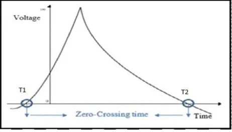 Fig. 6 shown the definition of the duration of the zero crossing of the cloud to ground lightning flash