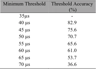 Table 2. The minimum threshold accuracy 