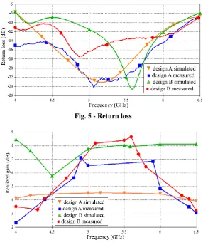 Fig. 6 - Realized gain 