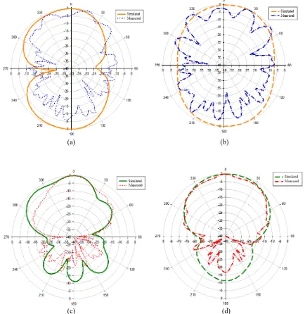 Table 2 - CP antenna comparison 