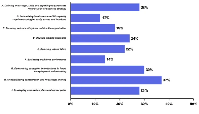Figure 3: Percentage of Organizations Not Using Workforce Analytics to Address Specific  Human Capital Issues
