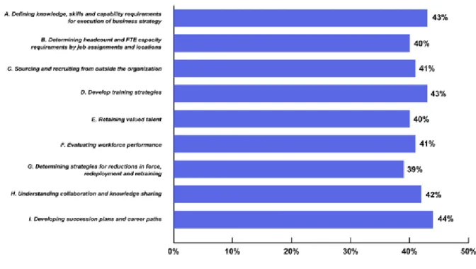 Figure 4: Percentage of Organizations Able to Obtain Basic Workforce Data for Specific  Human Capital Issues