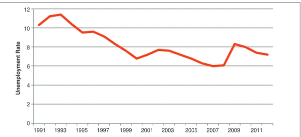 FIGURE 1:  UNEMPLOYMENT RATE (1991-2012)
