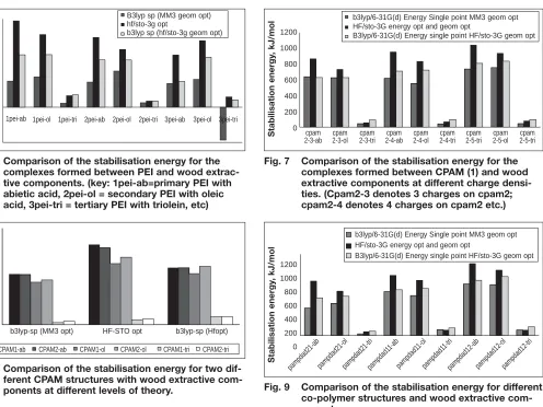 Fig. 6Comparison of the stabilisation energy for thecomplexes formed between PEI and wood extrac-