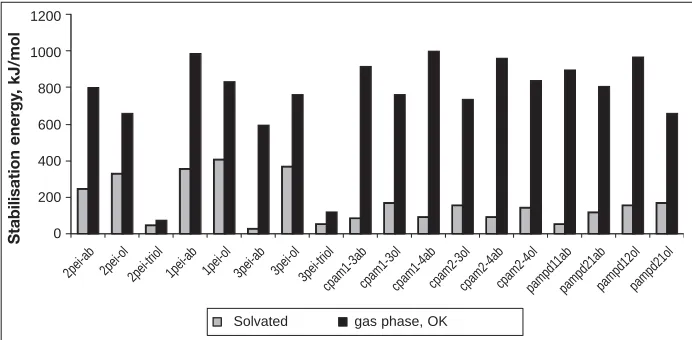 Fig. 10 The effect of solvation on stabilisation energy for different fixative andwood extractive components.