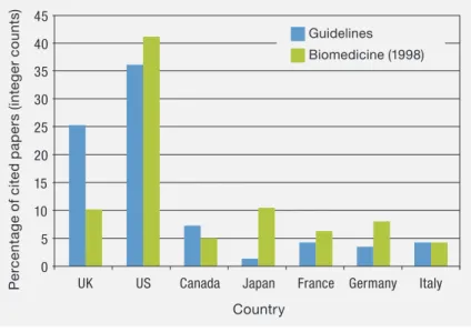 Figure 2.2: Nationality of papers cited in 15 UK clinical   guidelines published between 1996 and 1998 and world share   of biomedical papers