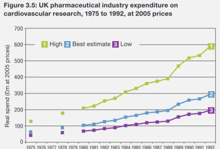 Figure 3.5: UK pharmaceutical industry expenditure on  cardiovascular research, 1975 to 1992, at 2005 prices 