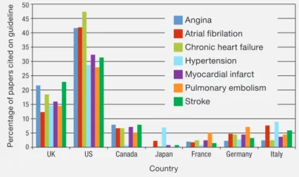 Figure 4.1: Nationality of papers cited in seven cardiovascular  clinical guidelines published between 2003 and 2007 