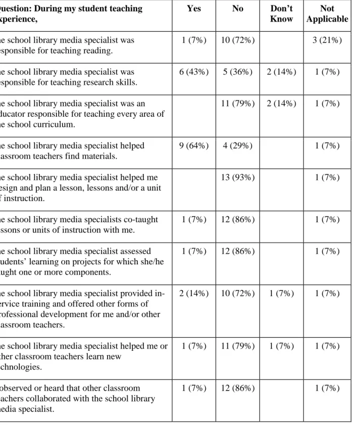 Table 7. Post–Student Teaching Survey: Questions Related to the Cooperative and Collaborative  Roles of School Library Media Specialists (N=14) 