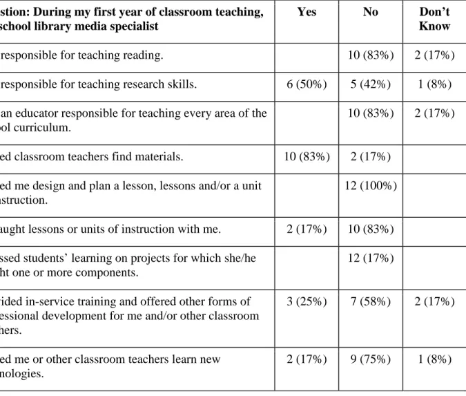 Table 10. Post–First Year Classroom Teaching Survey: Questions Related to the Cooperative  and Collaborative Roles of School Library Media Specialists (N=12) 