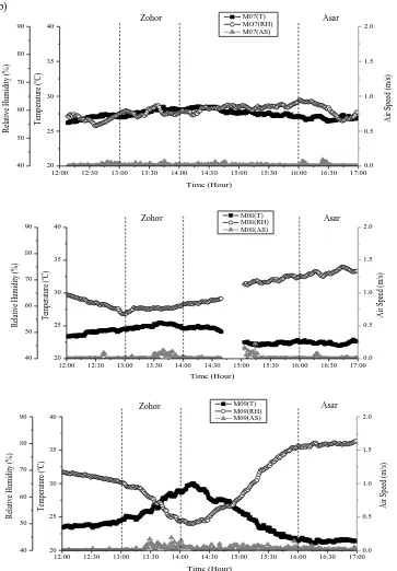 Fig. 3 (b) - Relationship among air temperature, relative humidity and air speed for M07, M08 and M09 during Zohor and Asar prayers at highland 
