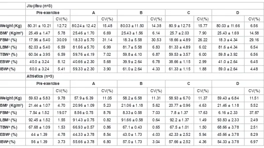Table 2: Athletes body characterization pre-exercise and after hydration with different protocols.1Body Mass Index; 2Fat body mass; 3Lean body mass; 4Total body water; 5Extracellular body water; 6Intracellular body water.Mean ± SD obtained from triplicate