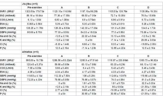 Table 4: Athletes cardiac parameters before and after exercise, and interstitial electrolytes percentage changes after hydration with different protocols1Systemic Vascular Resistance; 2Stroke Volume; 3Cardiac output; 4Blood Volume; 5Systolic blood pressure