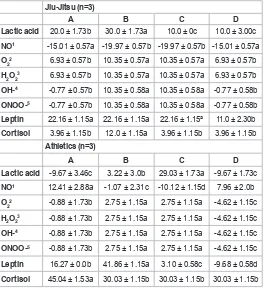 Table 5: Biochemical markers percentage changes after rehydration following different protocols.1Nitric oxide (NO·); 2Superoxide (O2-·); 3Hydrogen peroxide (H2O2); 4Hydroxyl radical (·OH-); 5Peroxynitrite (ONOO-).Different letters in the same line mean sig