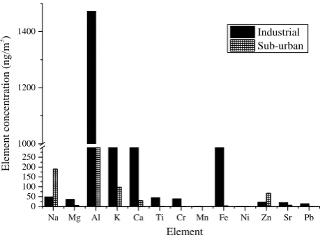 Table 6 - Results of principal component analysis after varimax rotation at both site  