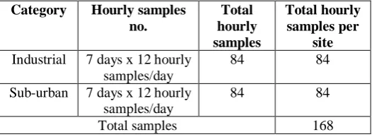 Table 2 - Details on number of samples collected at each site 