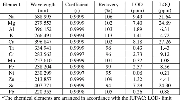 Table 3 - Detection limits of the analysed chemical compounds determined from 10 blank filters, the recovery rates of the elements as obtained with the applied HNO3/HCl extraction method