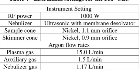 Table 4 - Instrument settings for the ICP-OES  