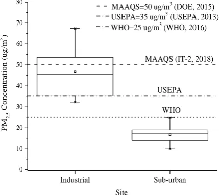 Fig. 2 - Boxplot for PM 2.5 concentration monitored at both sites 