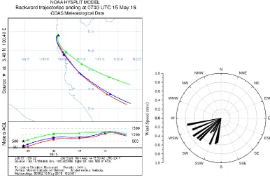 Fig. 3 - HYSPLIT backward trajectory (7 days) analysis for air masses and wind rose plot (blowing from)  (12hr) at industrial site 