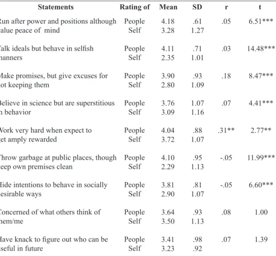 Table 2: Mean Comparisons between ‘People’ &amp; ‘Self’ Ratings on Negative Themes tRating of