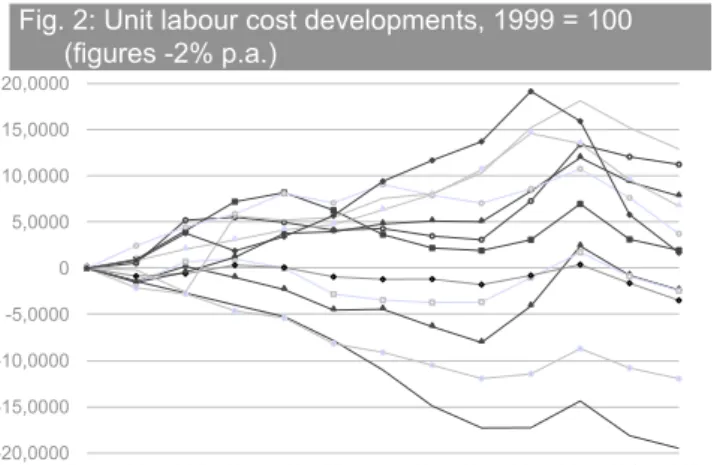 Fig. 3: Current account positions, 2008, 2011, % GDP 