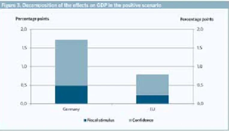Figure 4 shows the employment effects of a fiscal stimulus and  increased confidence in the European economy