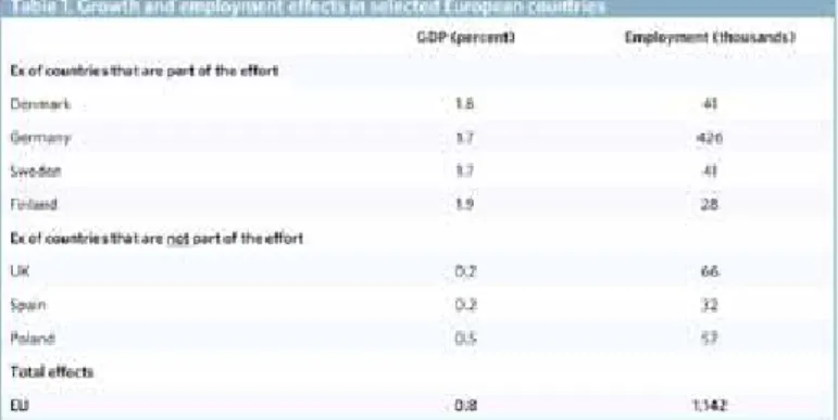 table 1 shows the welfare and employment effects in several  European countries. the effects are greatest in the countries  par-ticipating in the effort, but also non-stimulating countries, such as  britain, spain and poland will experience positive econom