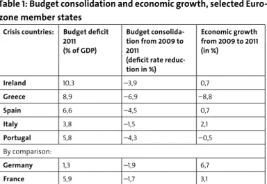 Table 1: Budget consolidation and economic growth, selected Euro- Euro-zone member states